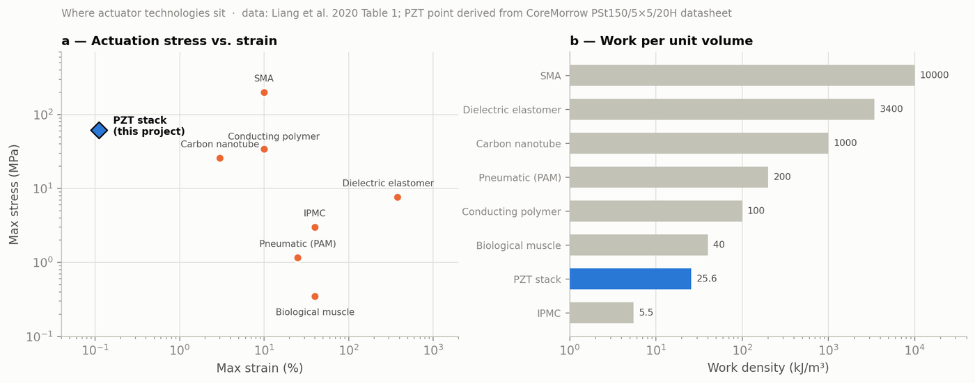 Figure 2. Actuation stress vs. strain, and work density, across technologies