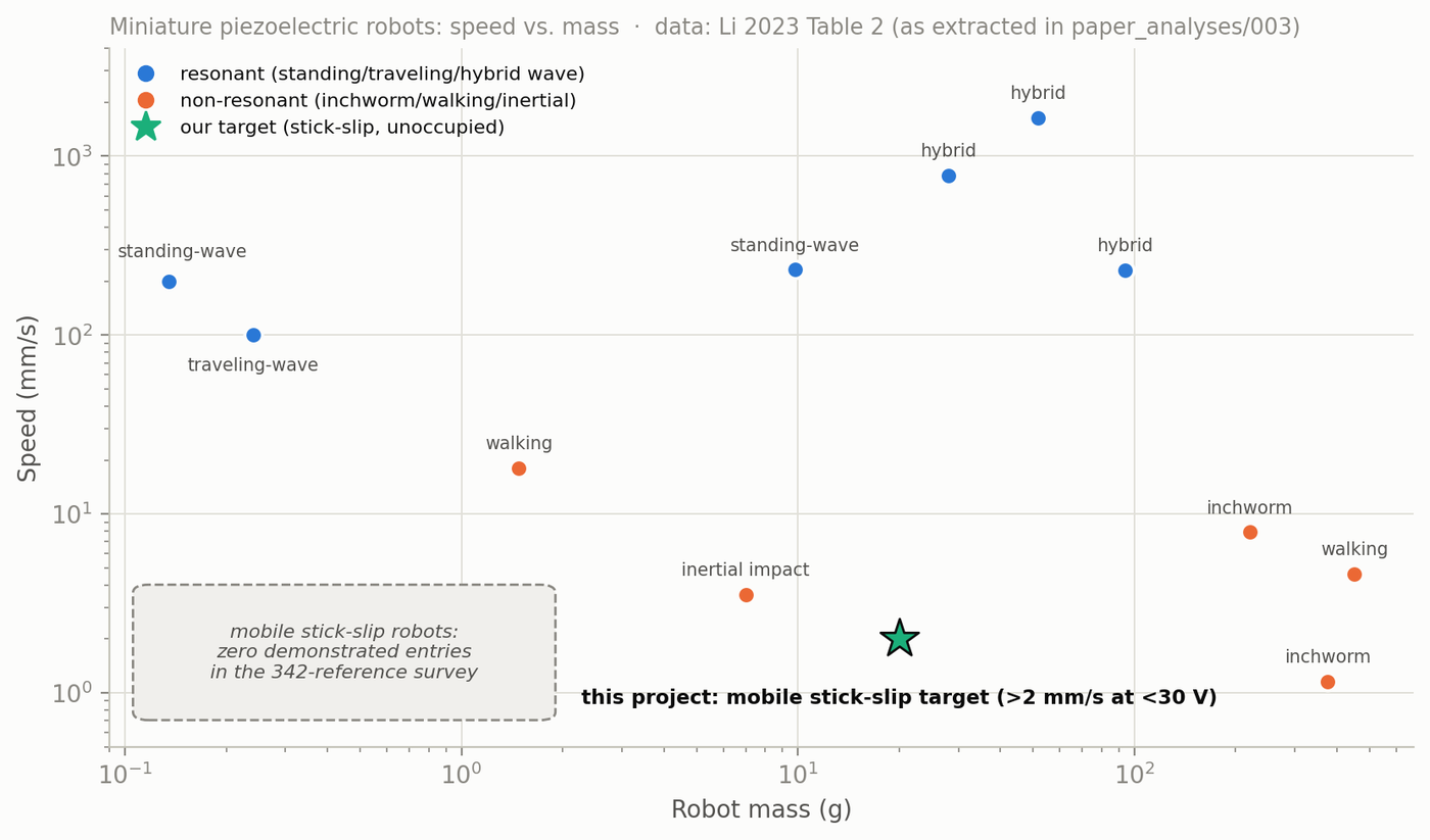 Figure 4. The miniature piezoelectric robot landscape, and the hole in it